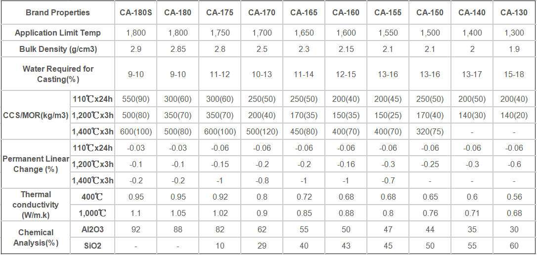 castable table castable table